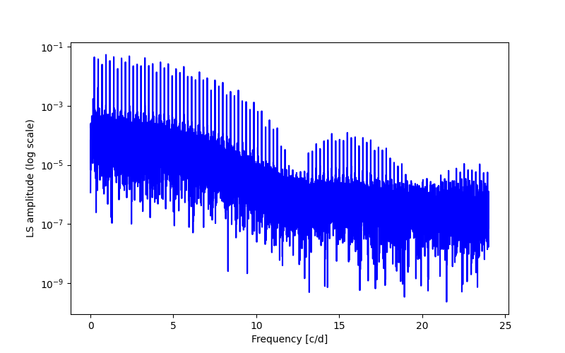 Spectral power density plot