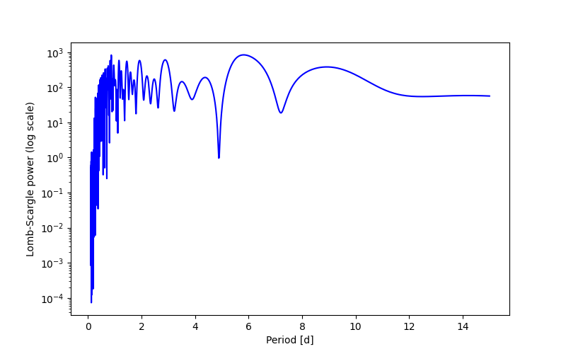 Spectral power density plot
