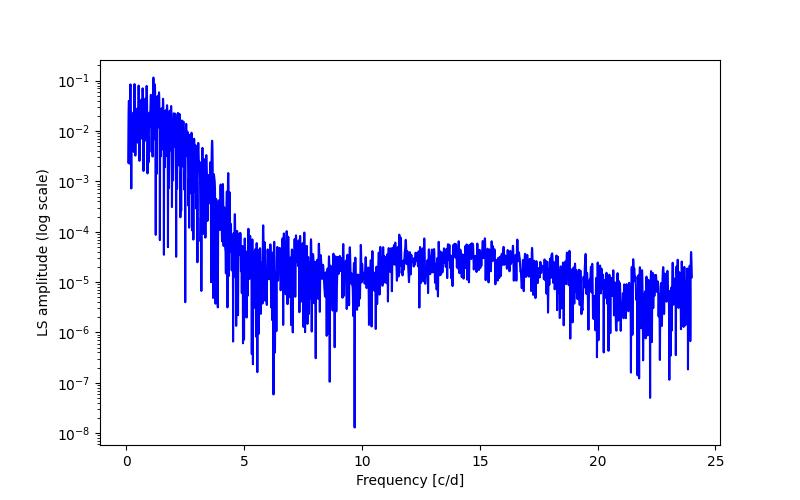 Spectral power density plot