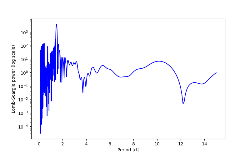 Spectral power density plot