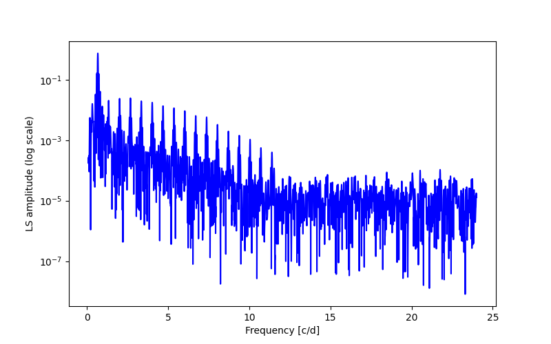 Spectral power density plot