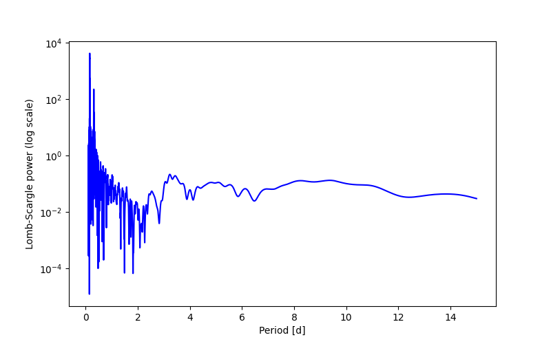 Spectral power density plot