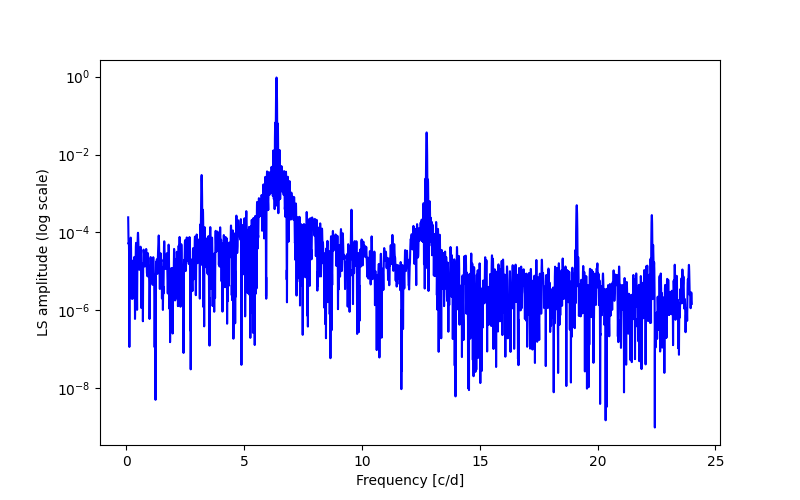 Spectral power density plot