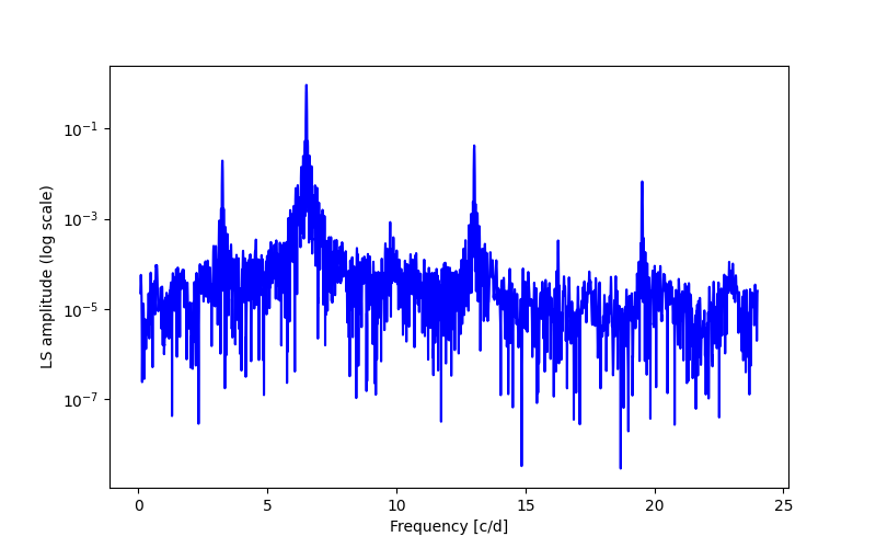 Spectral power density plot