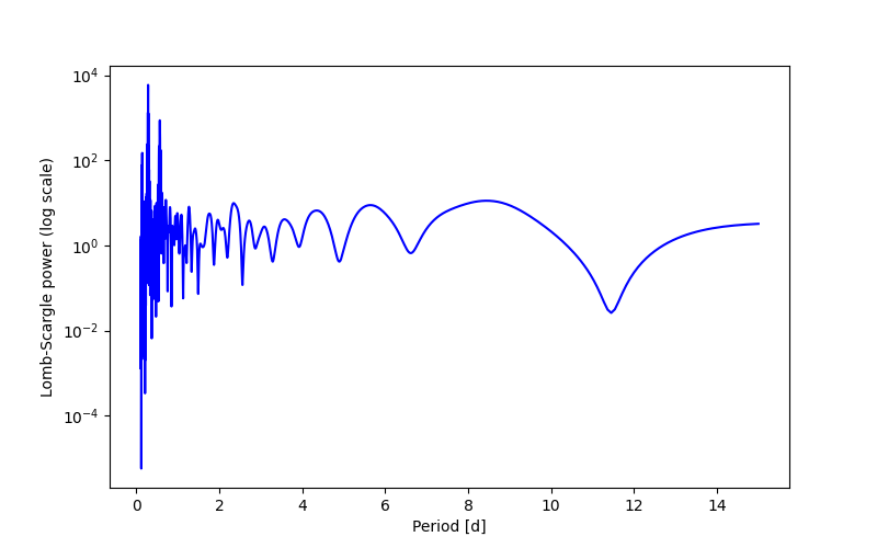 Spectral power density plot