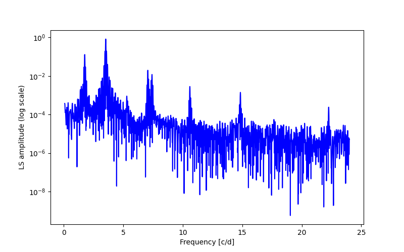 Spectral power density plot