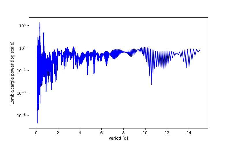 Spectral power density plot