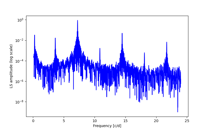 Spectral power density plot