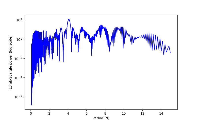 Spectral power density plot