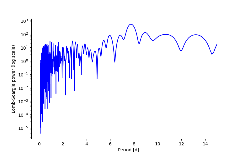Spectral power density plot