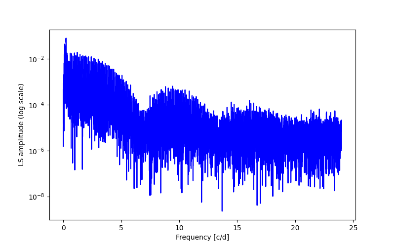 Spectral power density plot