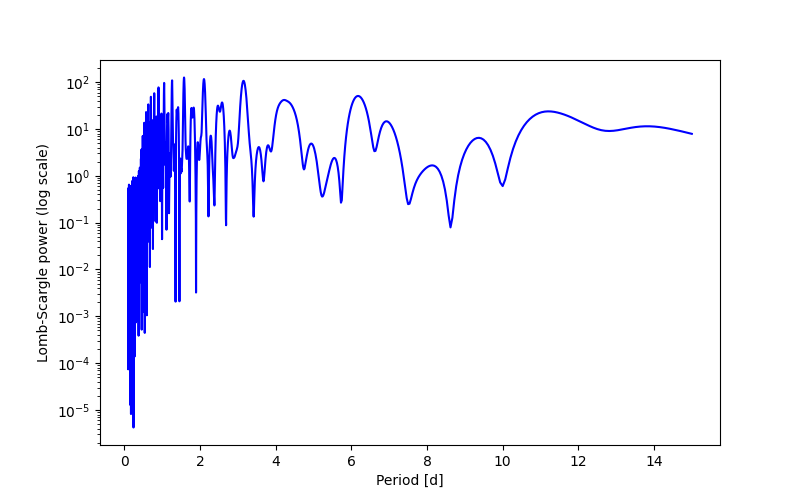 Spectral power density plot