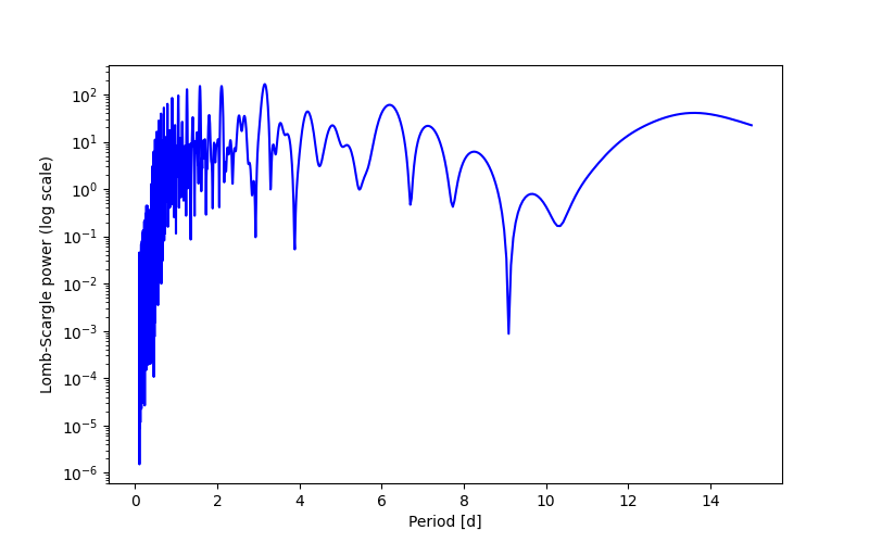 Spectral power density plot