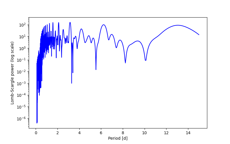 Spectral power density plot