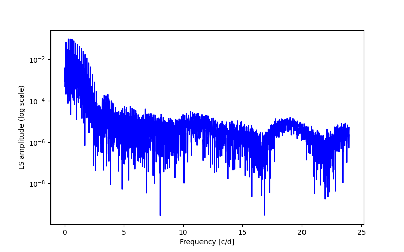 Spectral power density plot