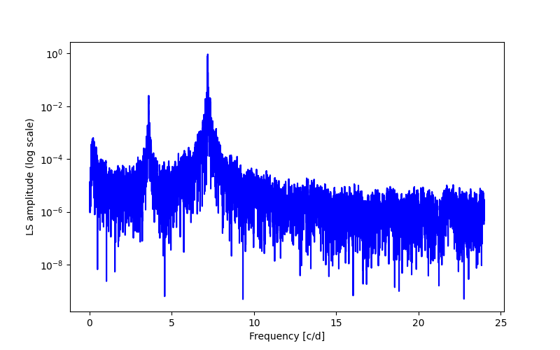 Spectral power density plot