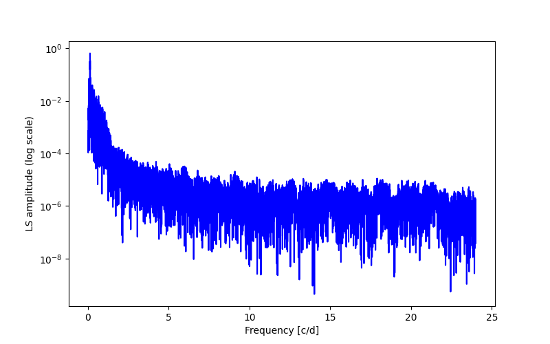 Spectral power density plot