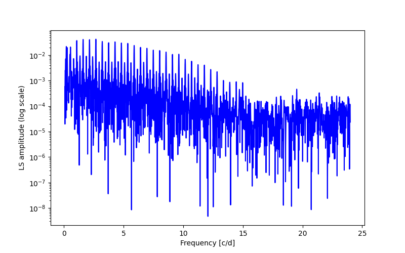 Spectral power density plot