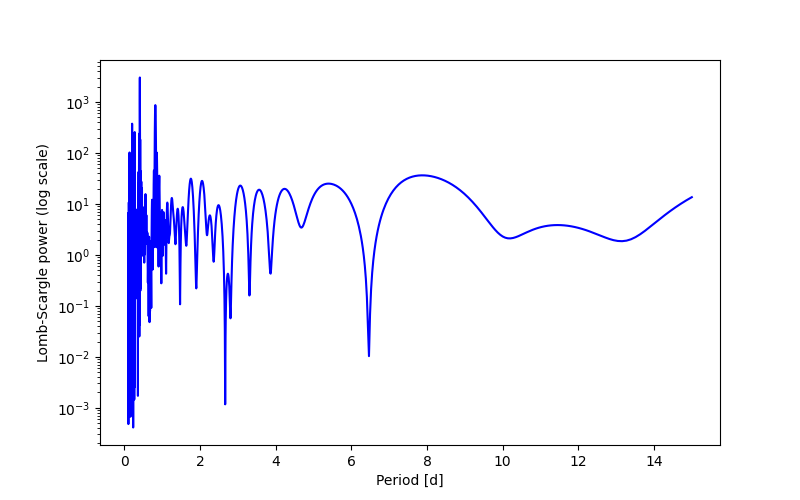 Spectral power density plot