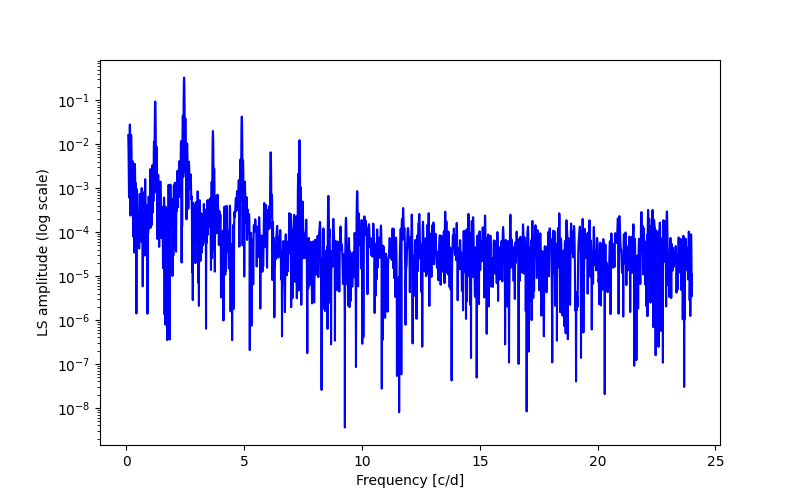 Spectral power density plot