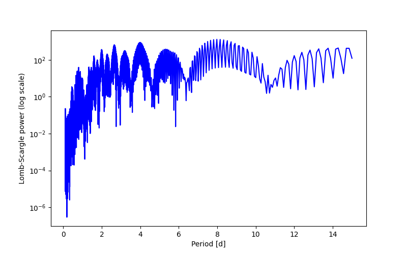 Spectral power density plot