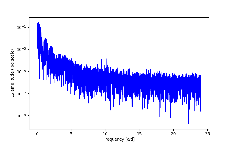 Spectral power density plot