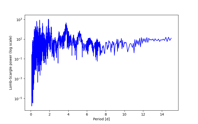 Spectral power density plot