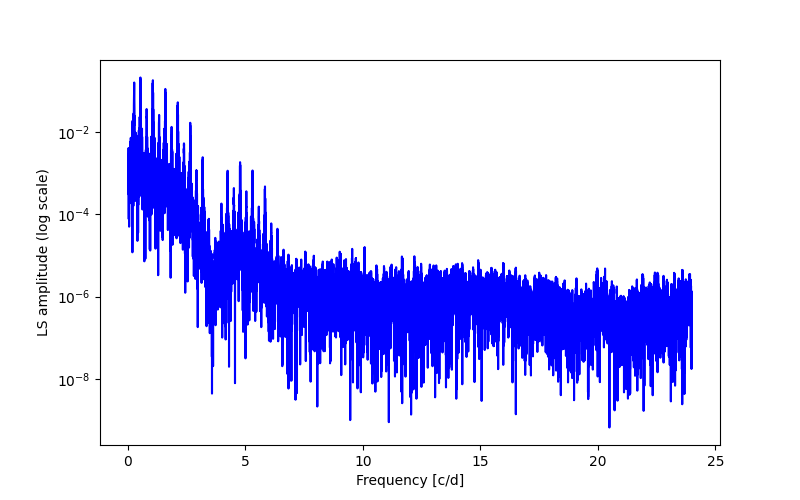 Spectral power density plot