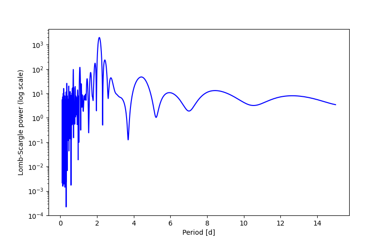 Spectral power density plot