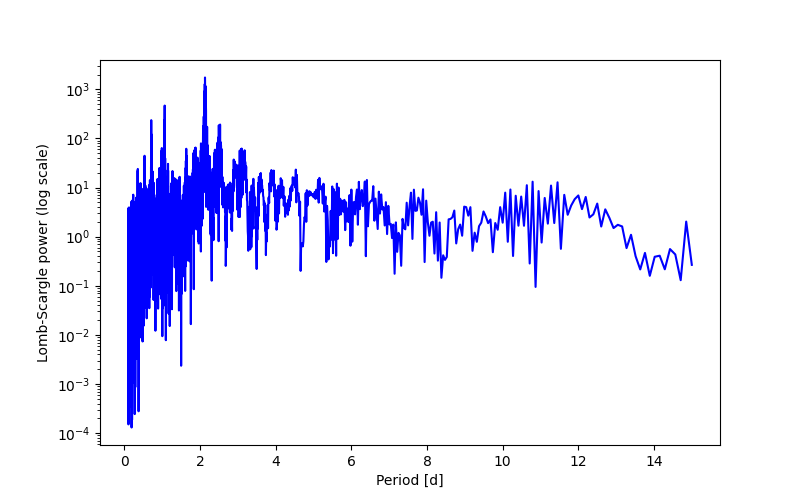 Spectral power density plot