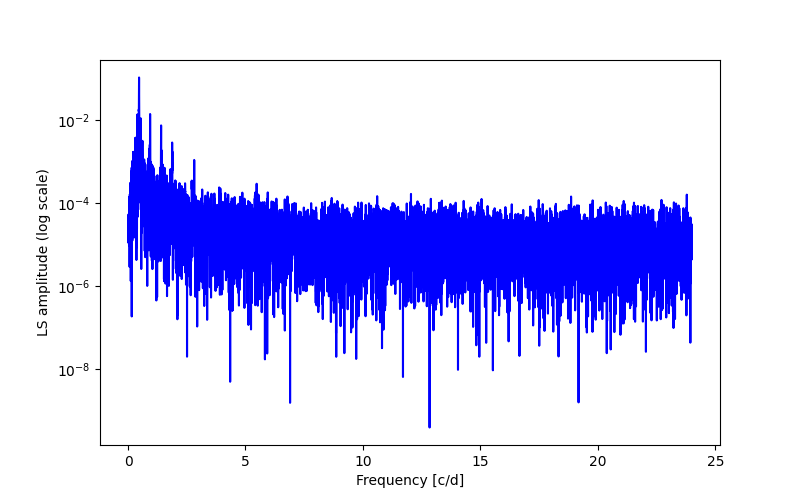 Spectral power density plot