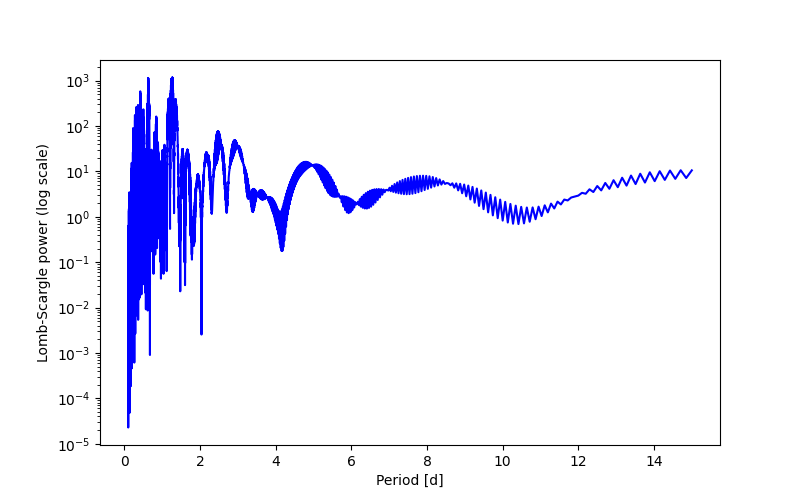 Spectral power density plot