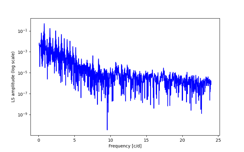 Spectral power density plot