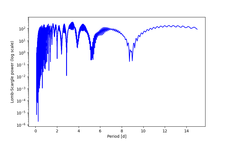 Spectral power density plot