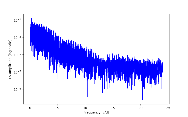 Spectral power density plot