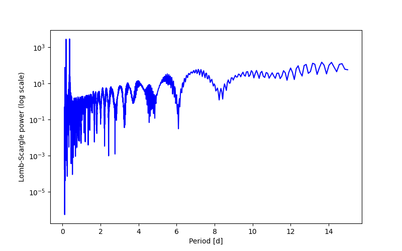 Spectral power density plot