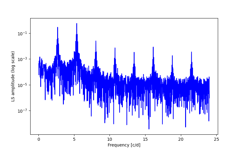 Spectral power density plot