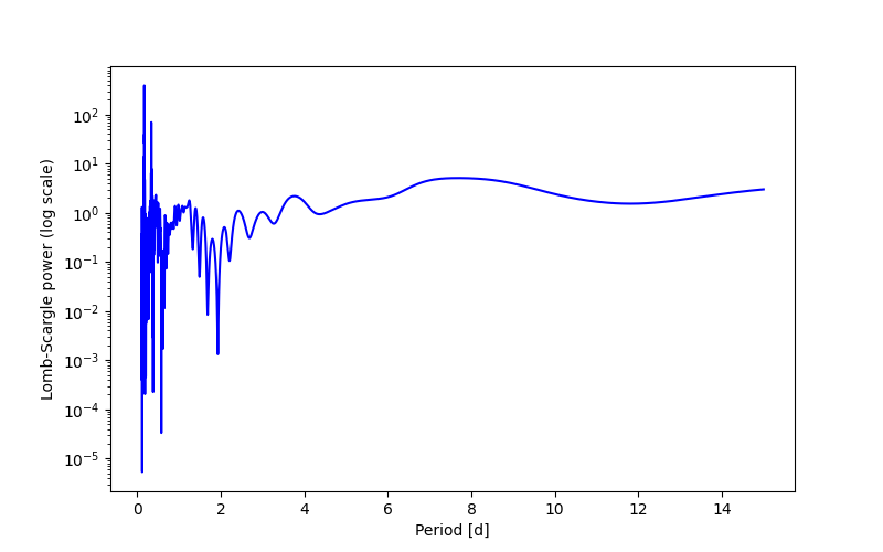 Spectral power density plot