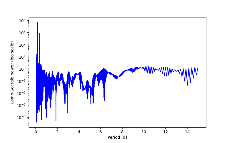 Spectral power density plot