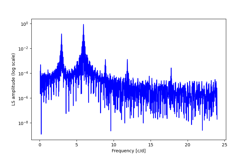 Spectral power density plot