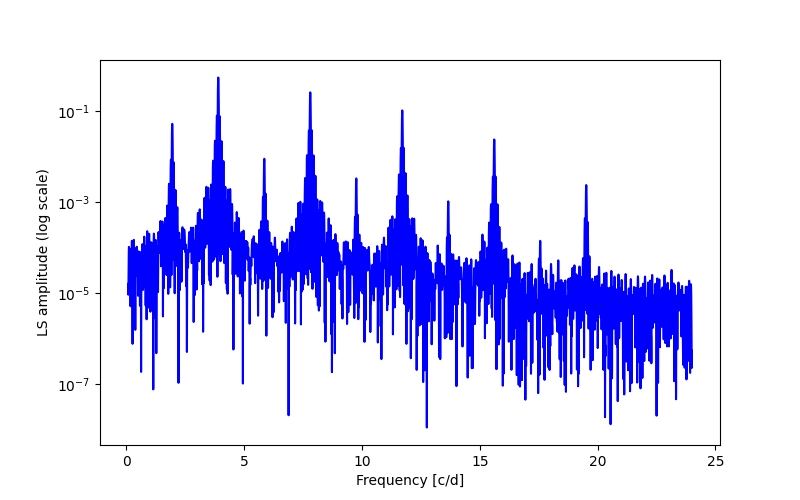 Spectral power density plot