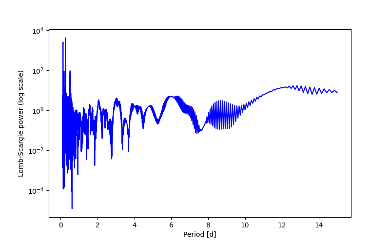 Spectral power density plot
