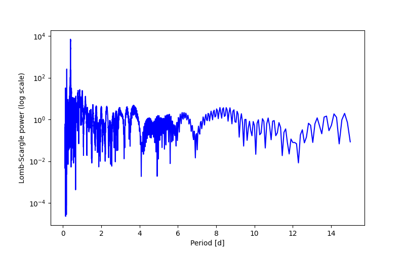 Spectral power density plot