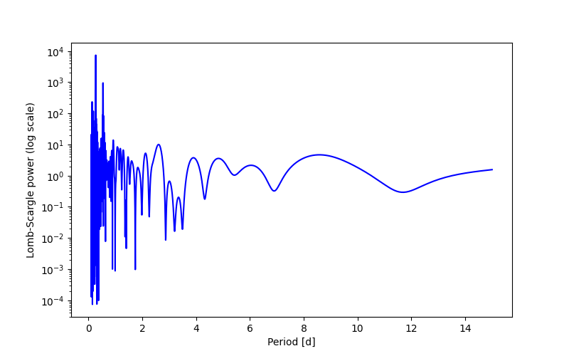 Spectral power density plot