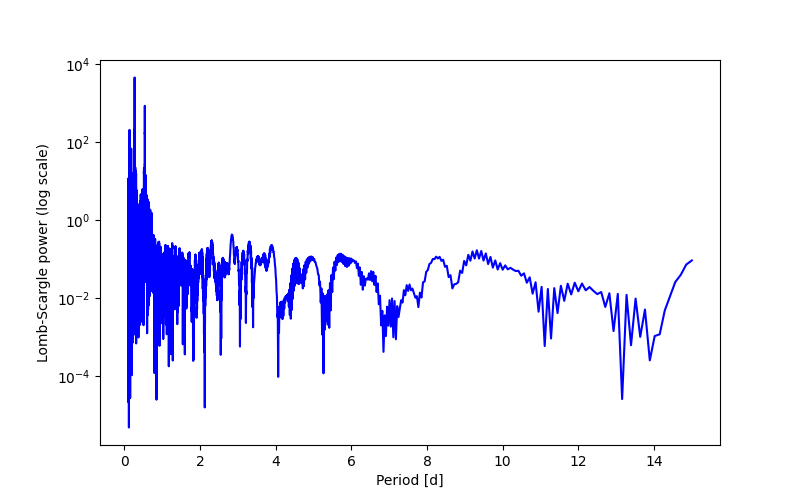 Spectral power density plot