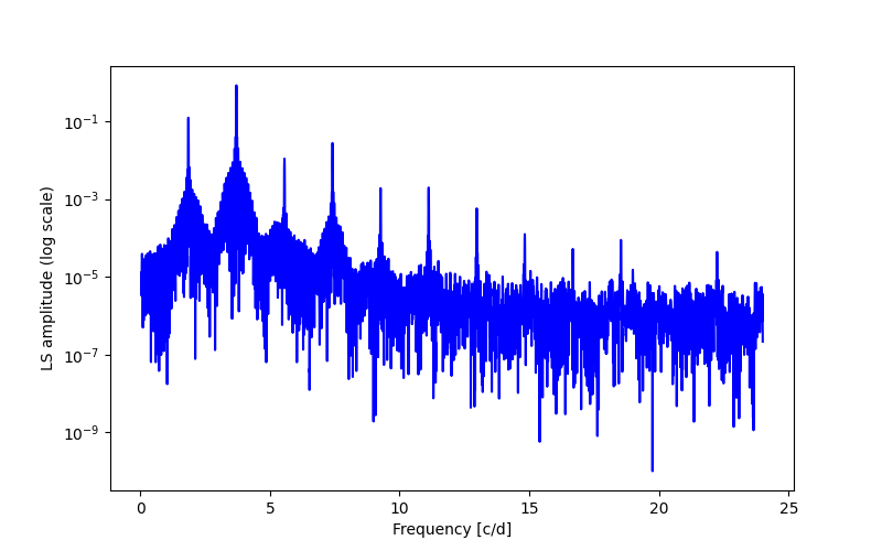 Spectral power density plot