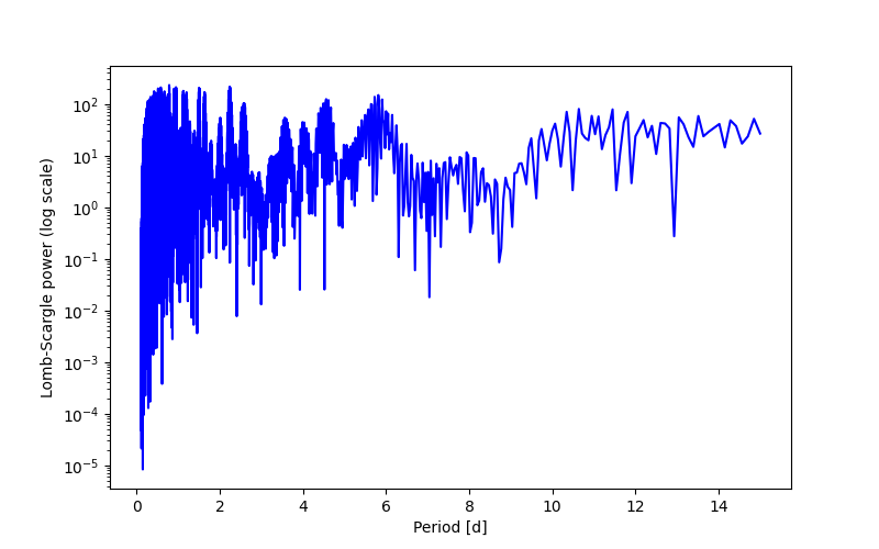 Spectral power density plot