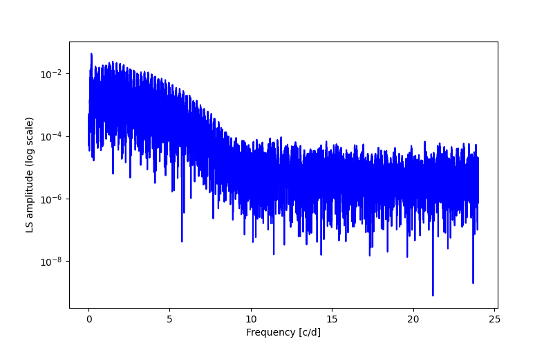 Spectral power density plot