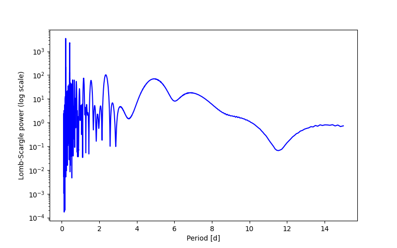 Spectral power density plot