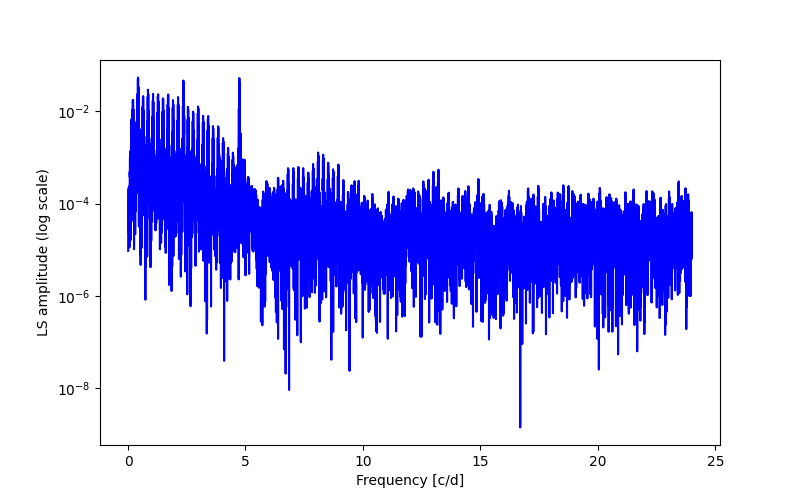 Spectral power density plot